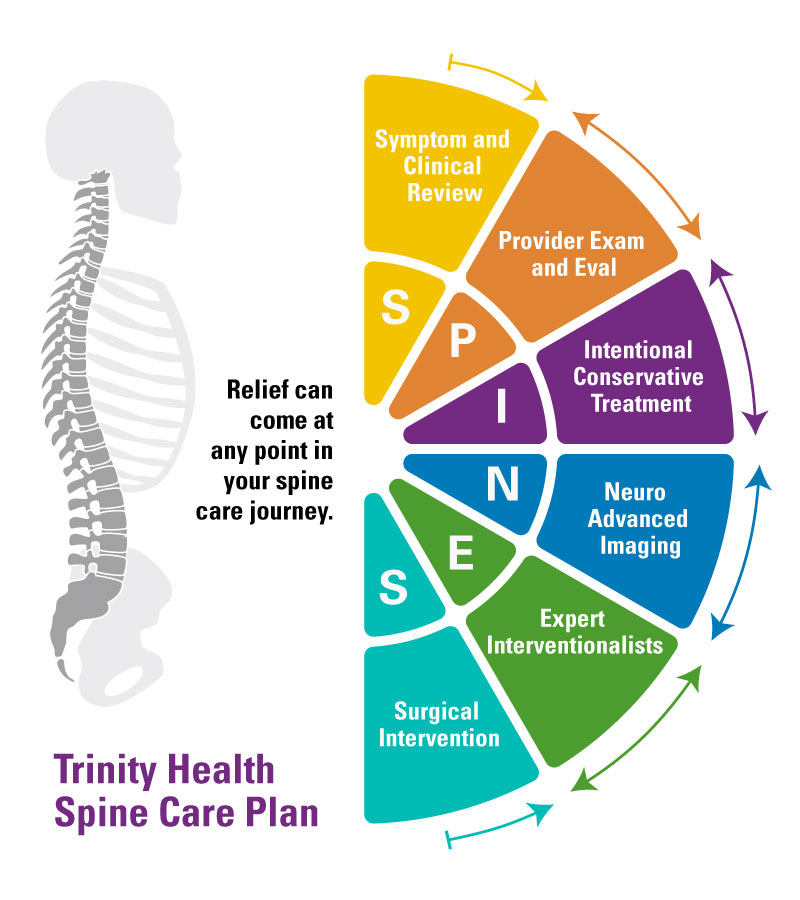 A graphic outlining the personalized spine care available at Trinity Health Michigan